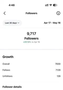 Instagram analytics showing 9,717 followers and a growth chart