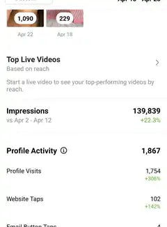 Instagram insights showing 139,839 impressions and 1,754 profile visits